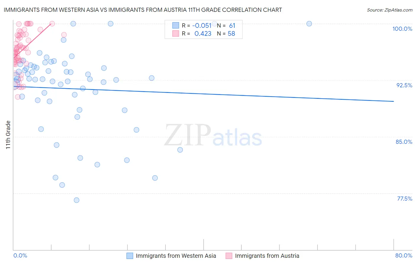 Immigrants from Western Asia vs Immigrants from Austria 11th Grade