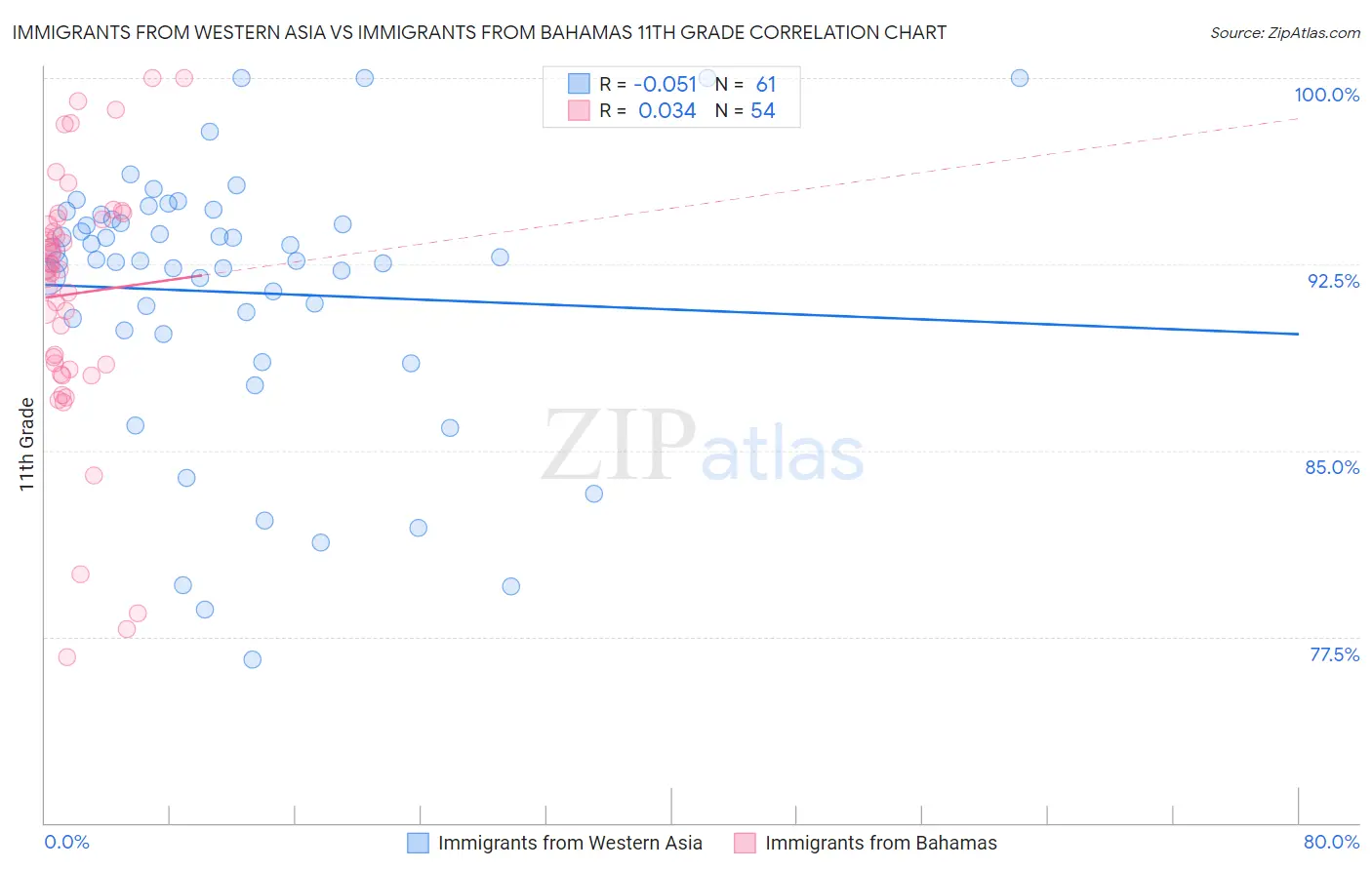 Immigrants from Western Asia vs Immigrants from Bahamas 11th Grade