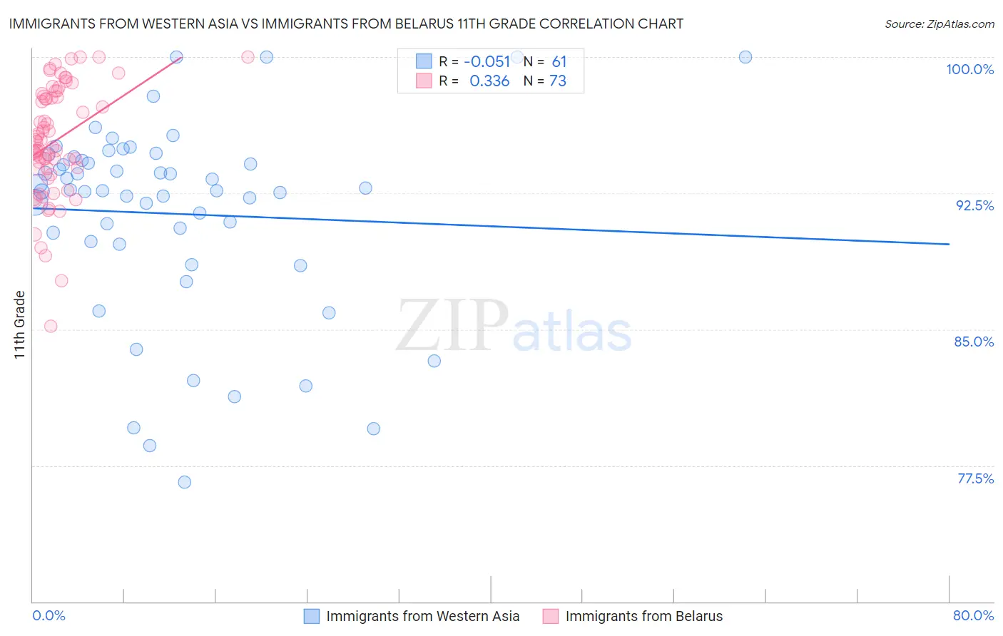 Immigrants from Western Asia vs Immigrants from Belarus 11th Grade