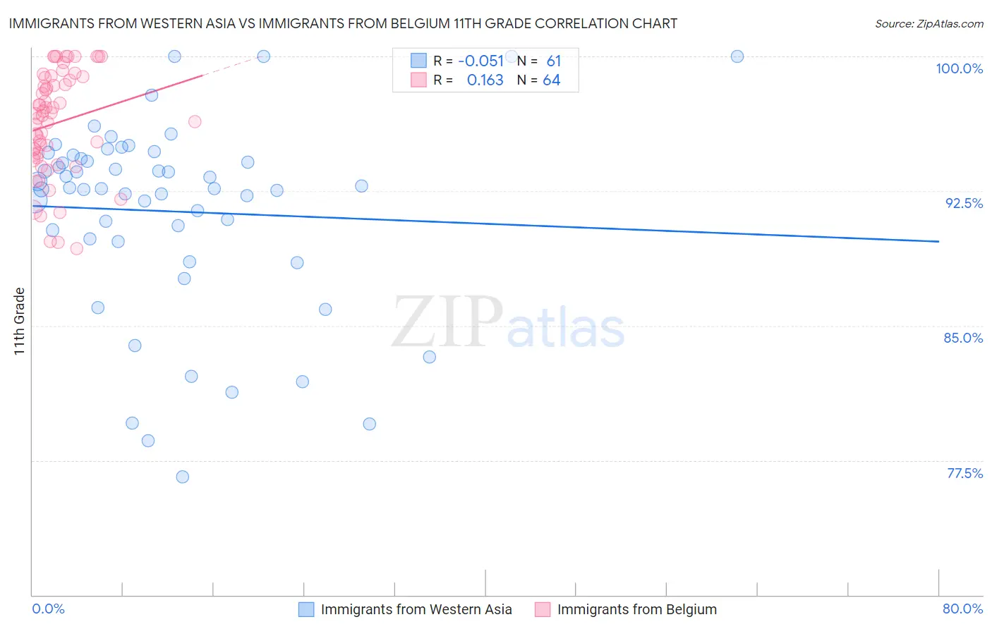 Immigrants from Western Asia vs Immigrants from Belgium 11th Grade