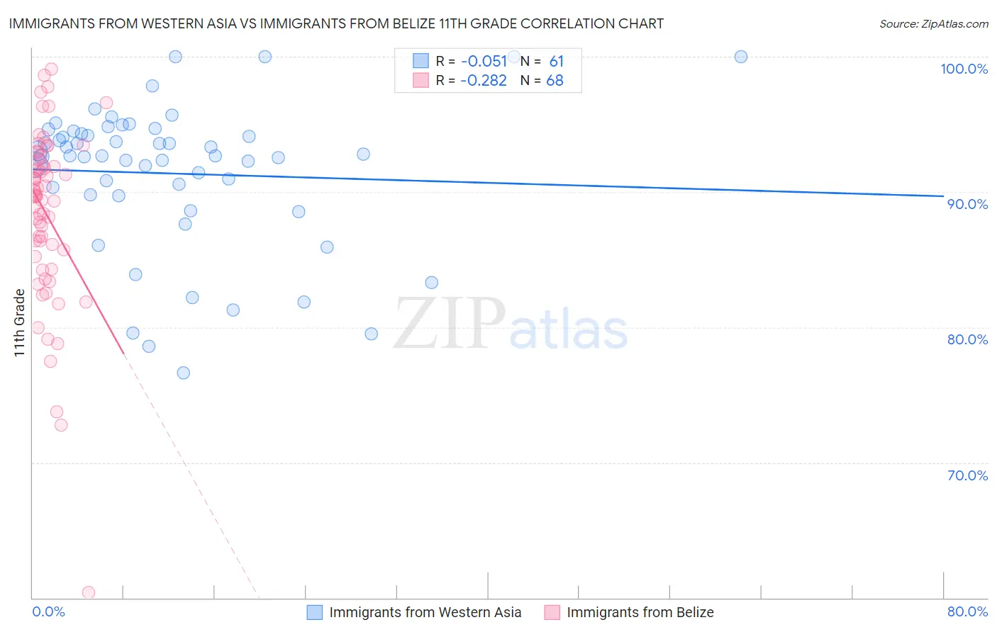 Immigrants from Western Asia vs Immigrants from Belize 11th Grade