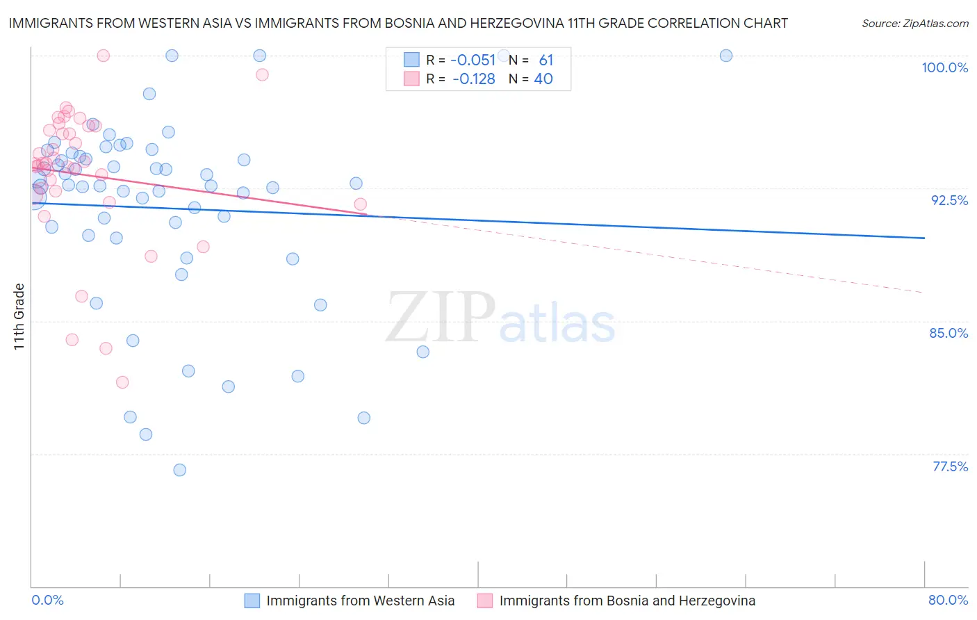Immigrants from Western Asia vs Immigrants from Bosnia and Herzegovina 11th Grade