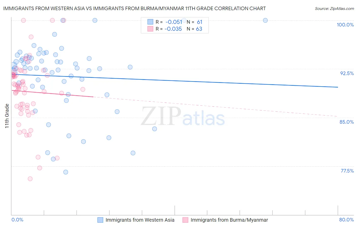 Immigrants from Western Asia vs Immigrants from Burma/Myanmar 11th Grade