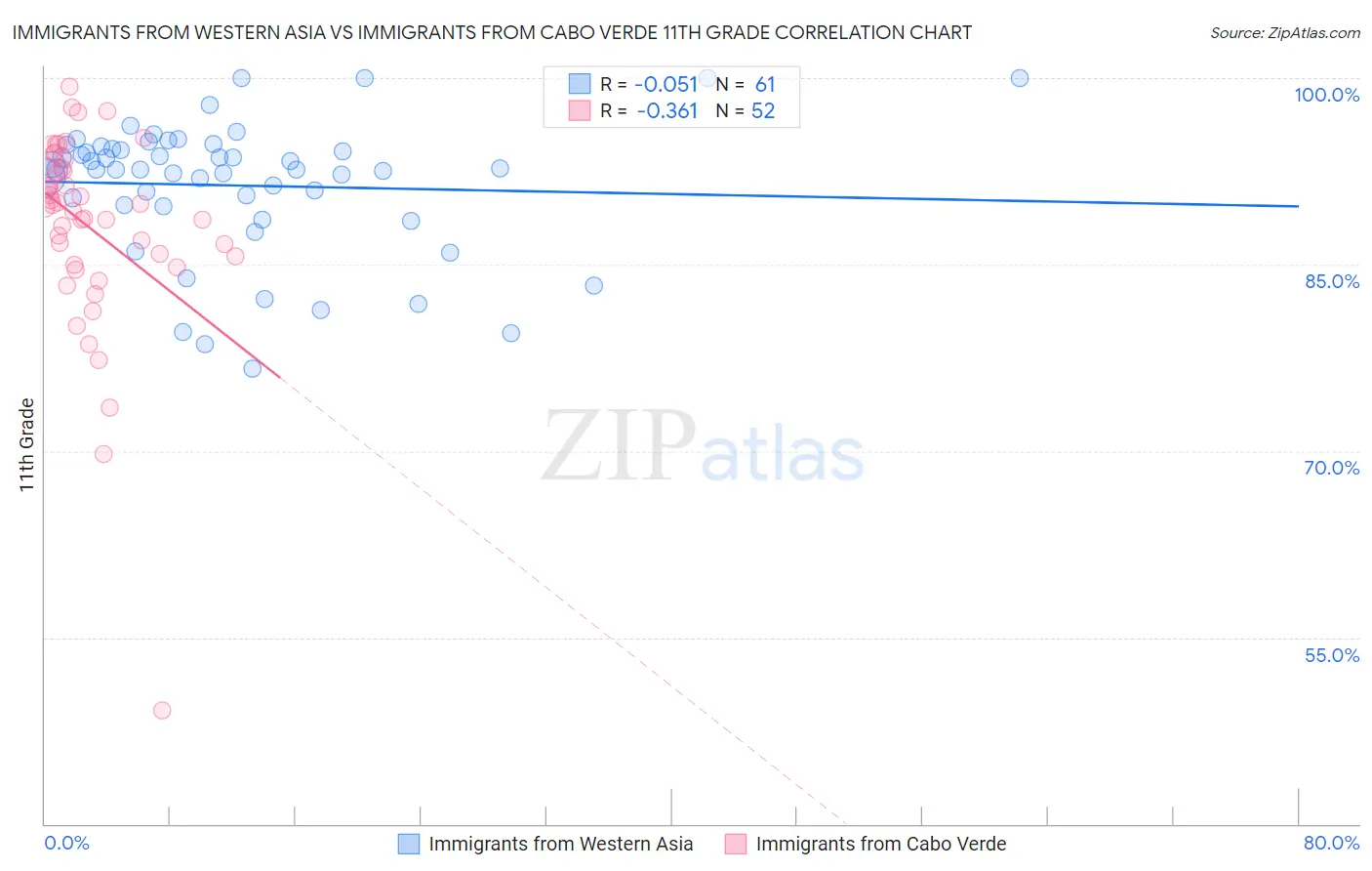 Immigrants from Western Asia vs Immigrants from Cabo Verde 11th Grade