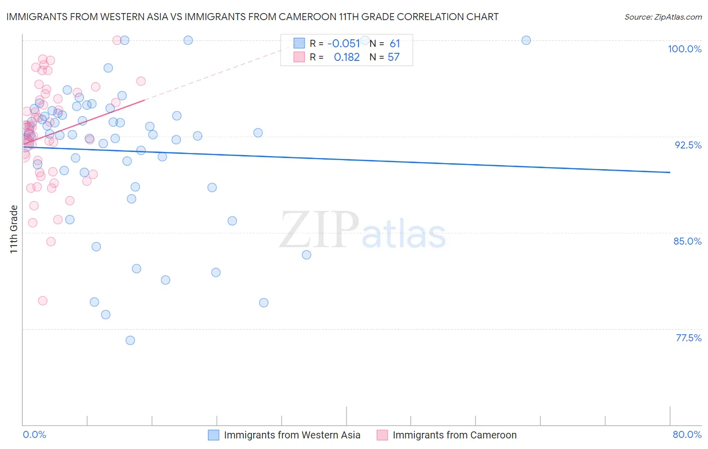 Immigrants from Western Asia vs Immigrants from Cameroon 11th Grade