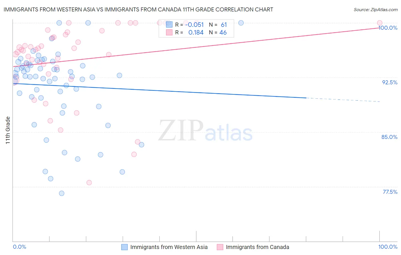 Immigrants from Western Asia vs Immigrants from Canada 11th Grade