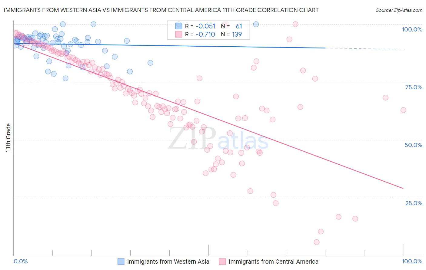 Immigrants from Western Asia vs Immigrants from Central America 11th Grade