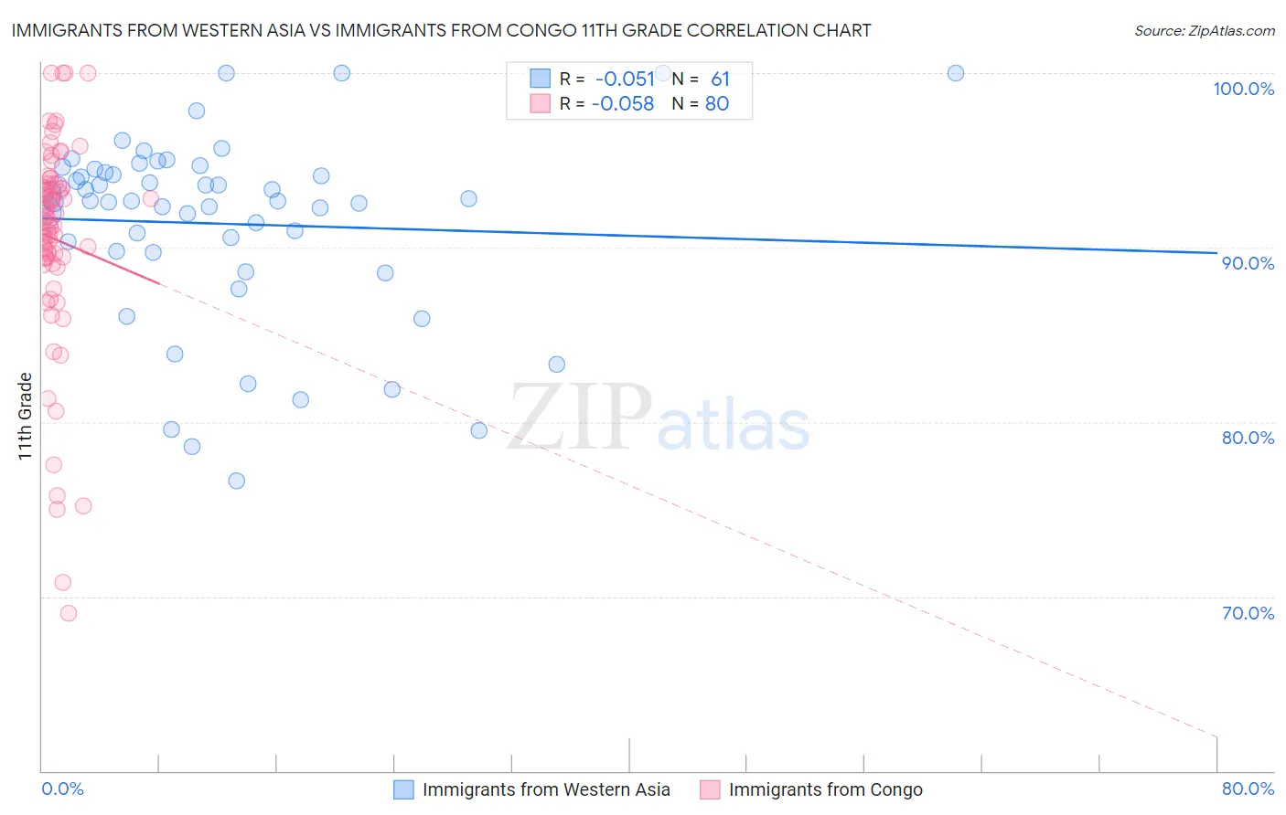 Immigrants from Western Asia vs Immigrants from Congo 11th Grade