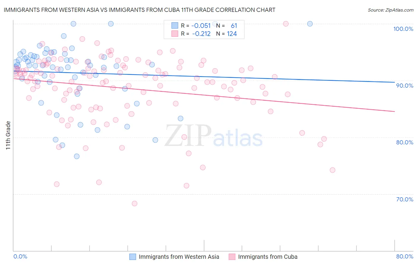 Immigrants from Western Asia vs Immigrants from Cuba 11th Grade