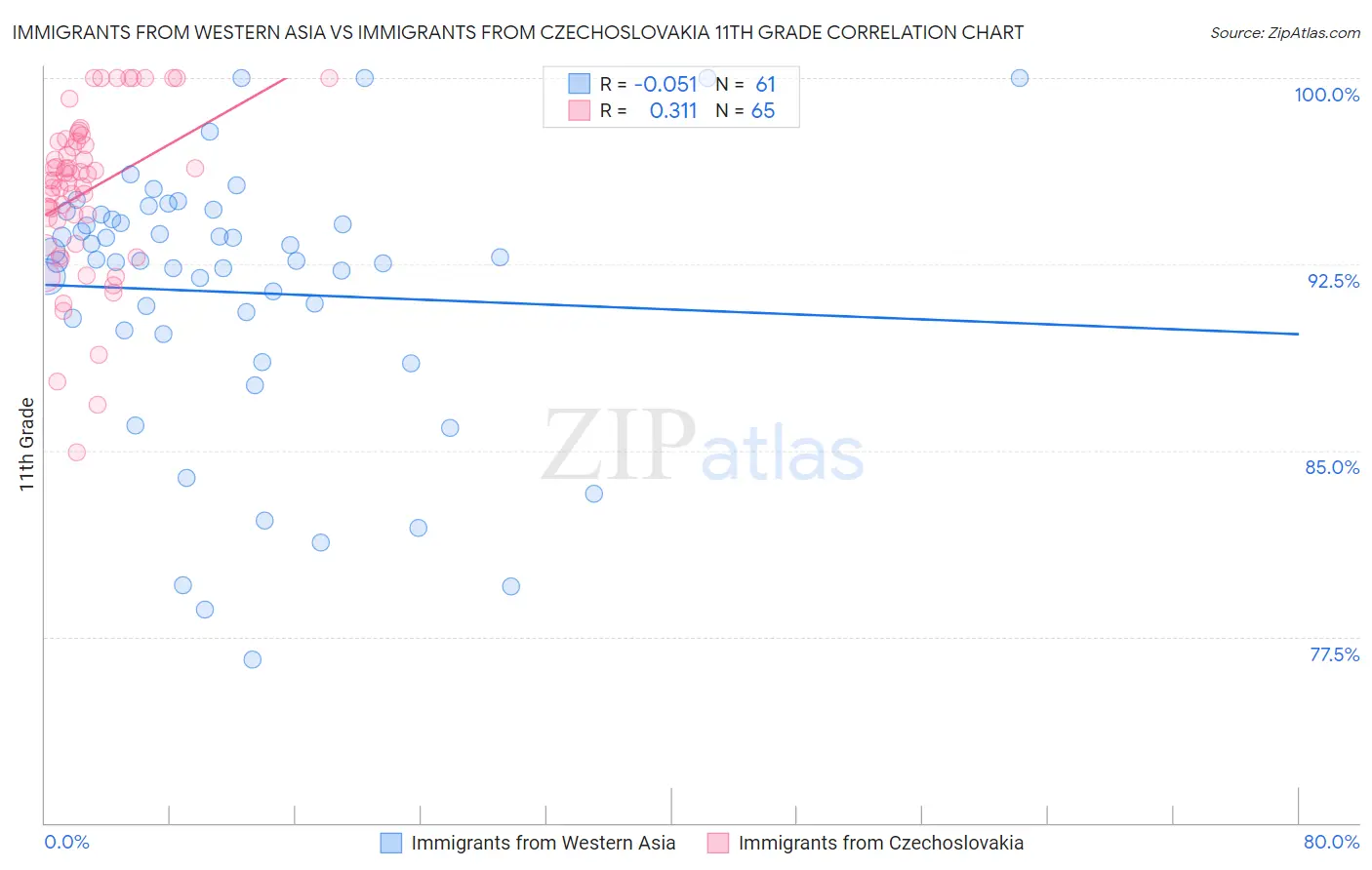 Immigrants from Western Asia vs Immigrants from Czechoslovakia 11th Grade