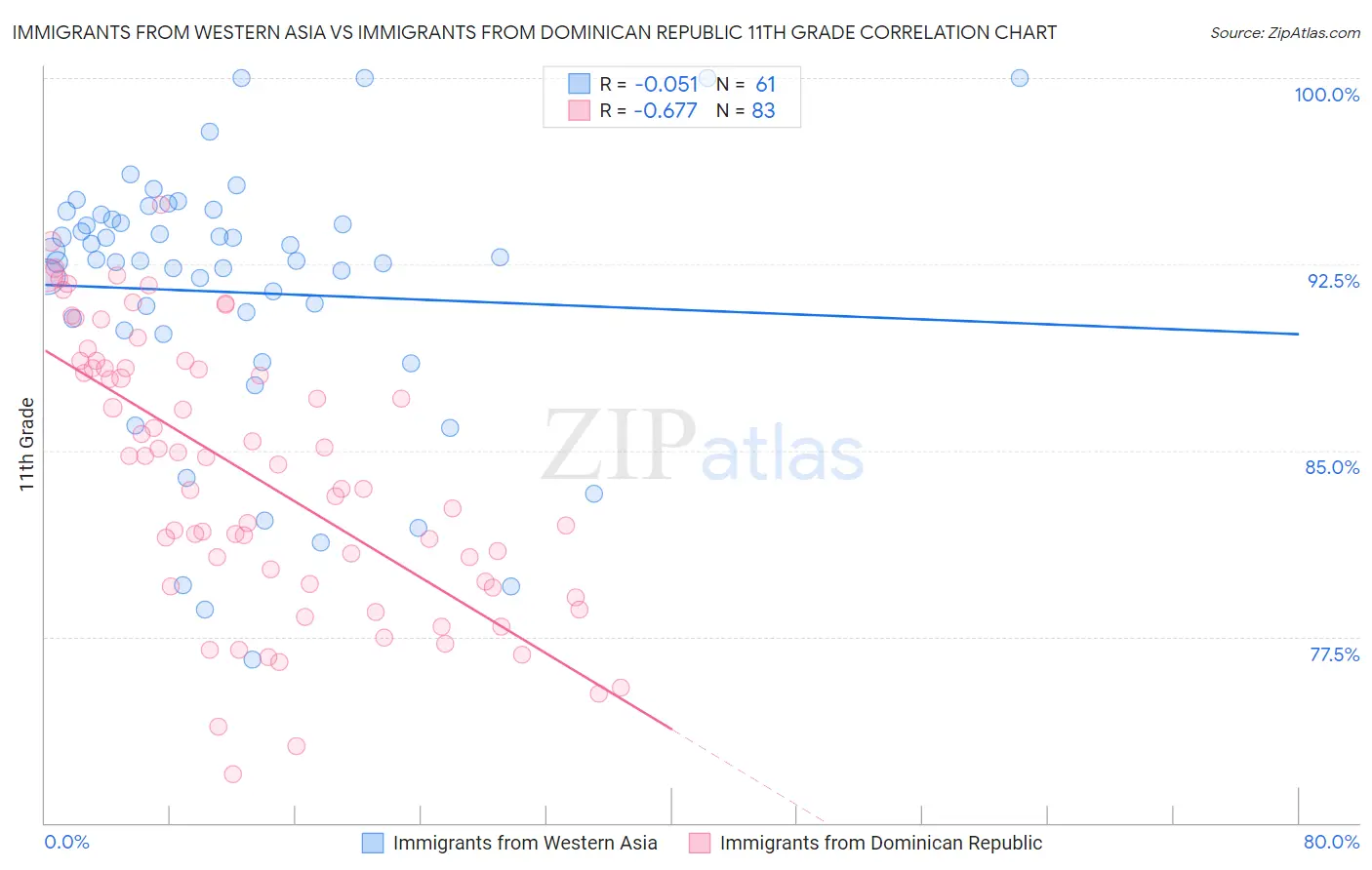 Immigrants from Western Asia vs Immigrants from Dominican Republic 11th Grade