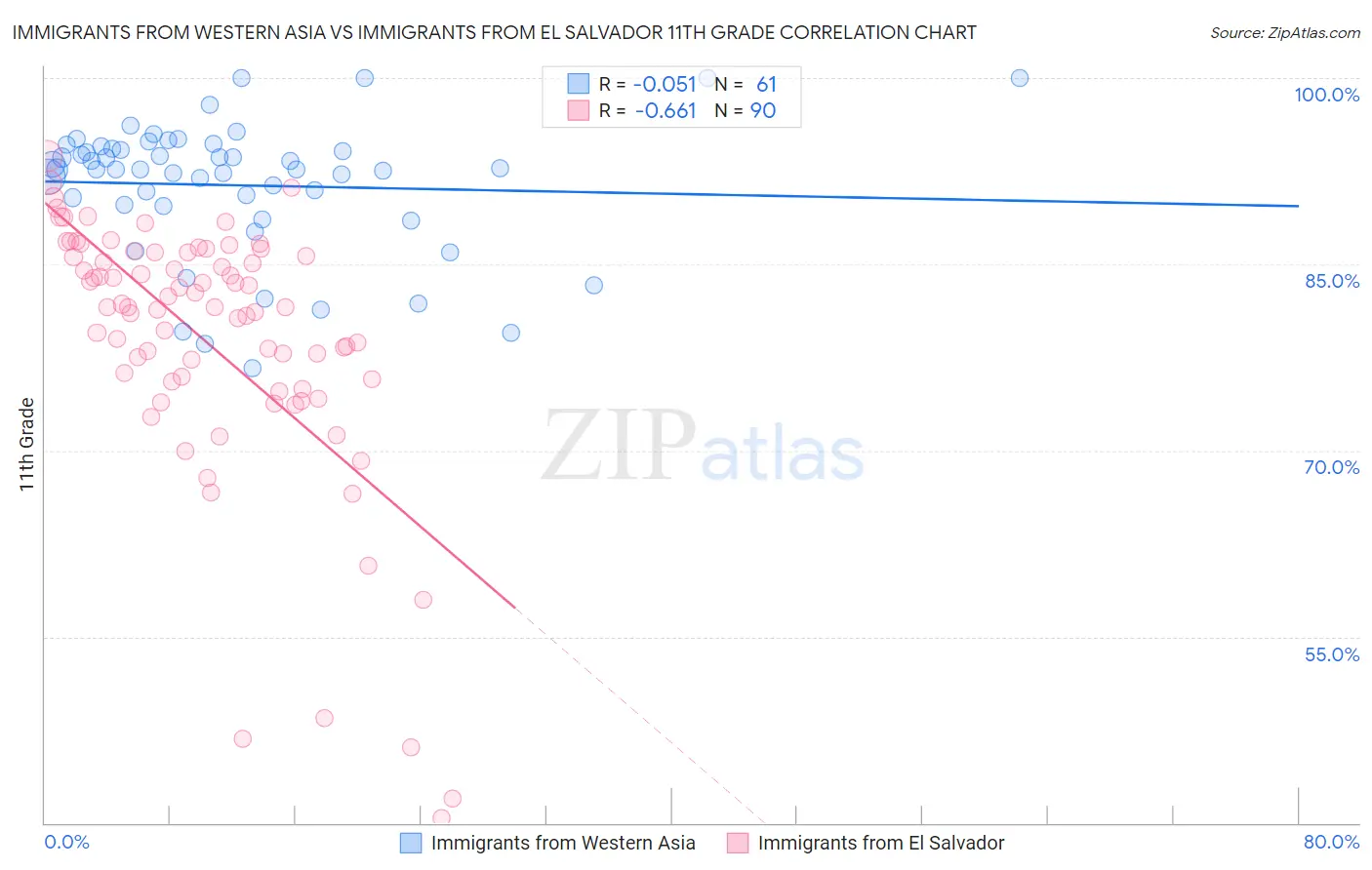 Immigrants from Western Asia vs Immigrants from El Salvador 11th Grade