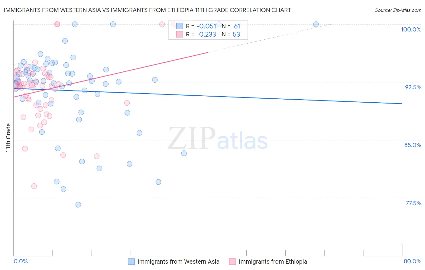 Immigrants from Western Asia vs Immigrants from Ethiopia 11th Grade