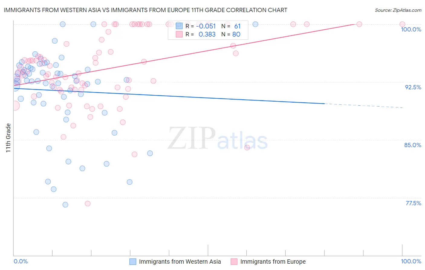 Immigrants from Western Asia vs Immigrants from Europe 11th Grade