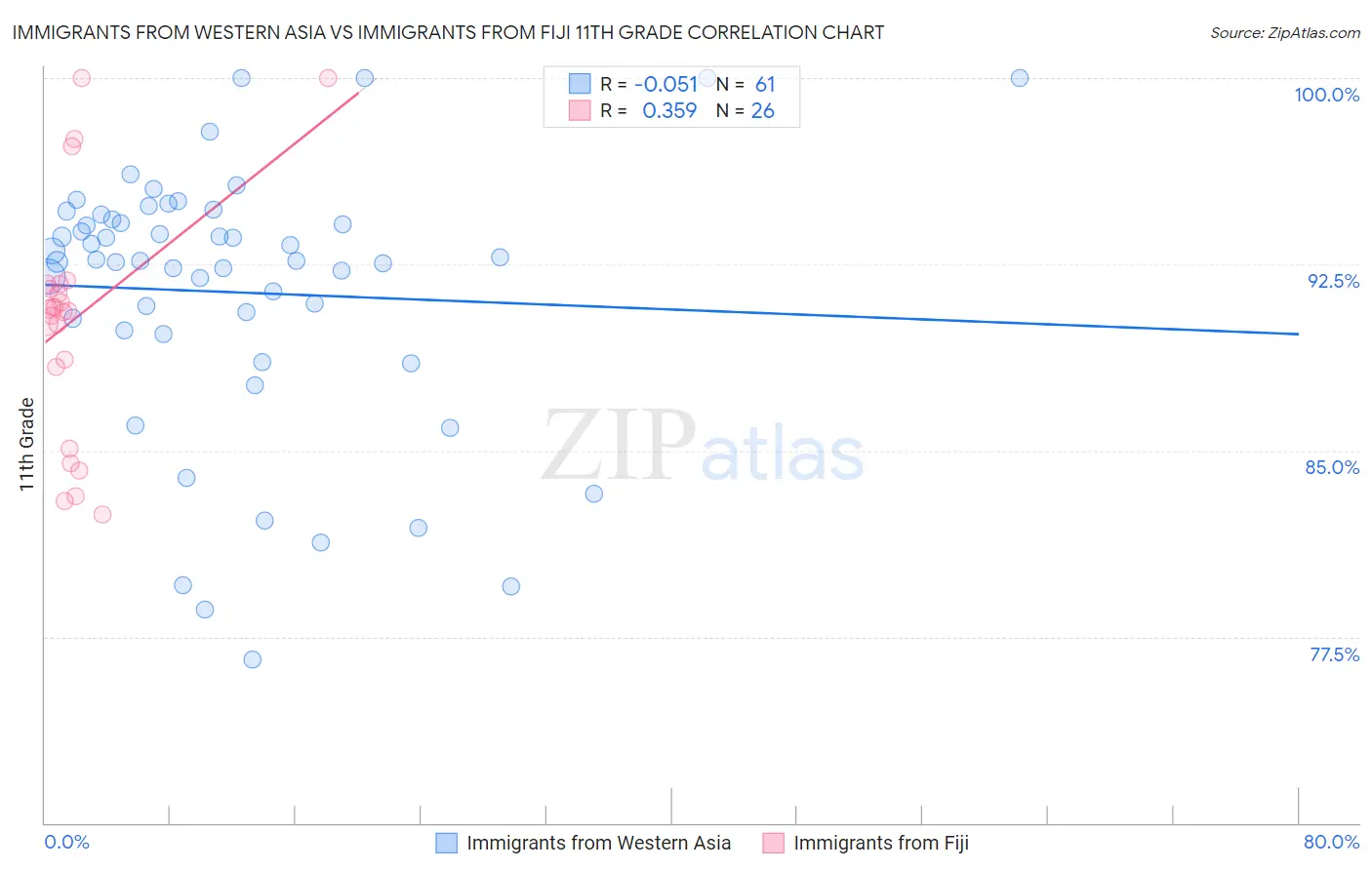 Immigrants from Western Asia vs Immigrants from Fiji 11th Grade