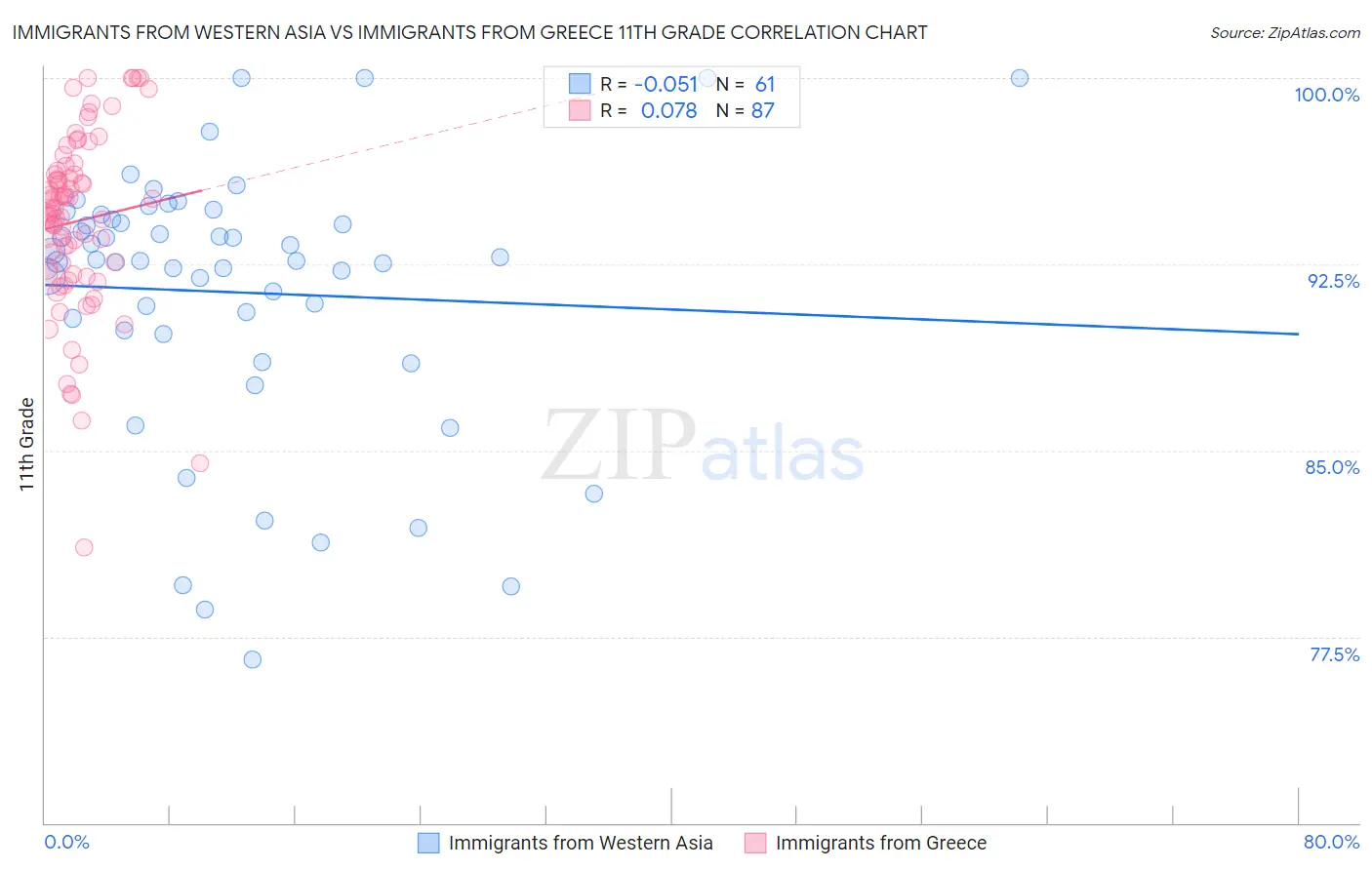 Immigrants from Western Asia vs Immigrants from Greece 11th Grade