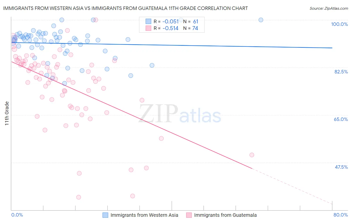 Immigrants from Western Asia vs Immigrants from Guatemala 11th Grade