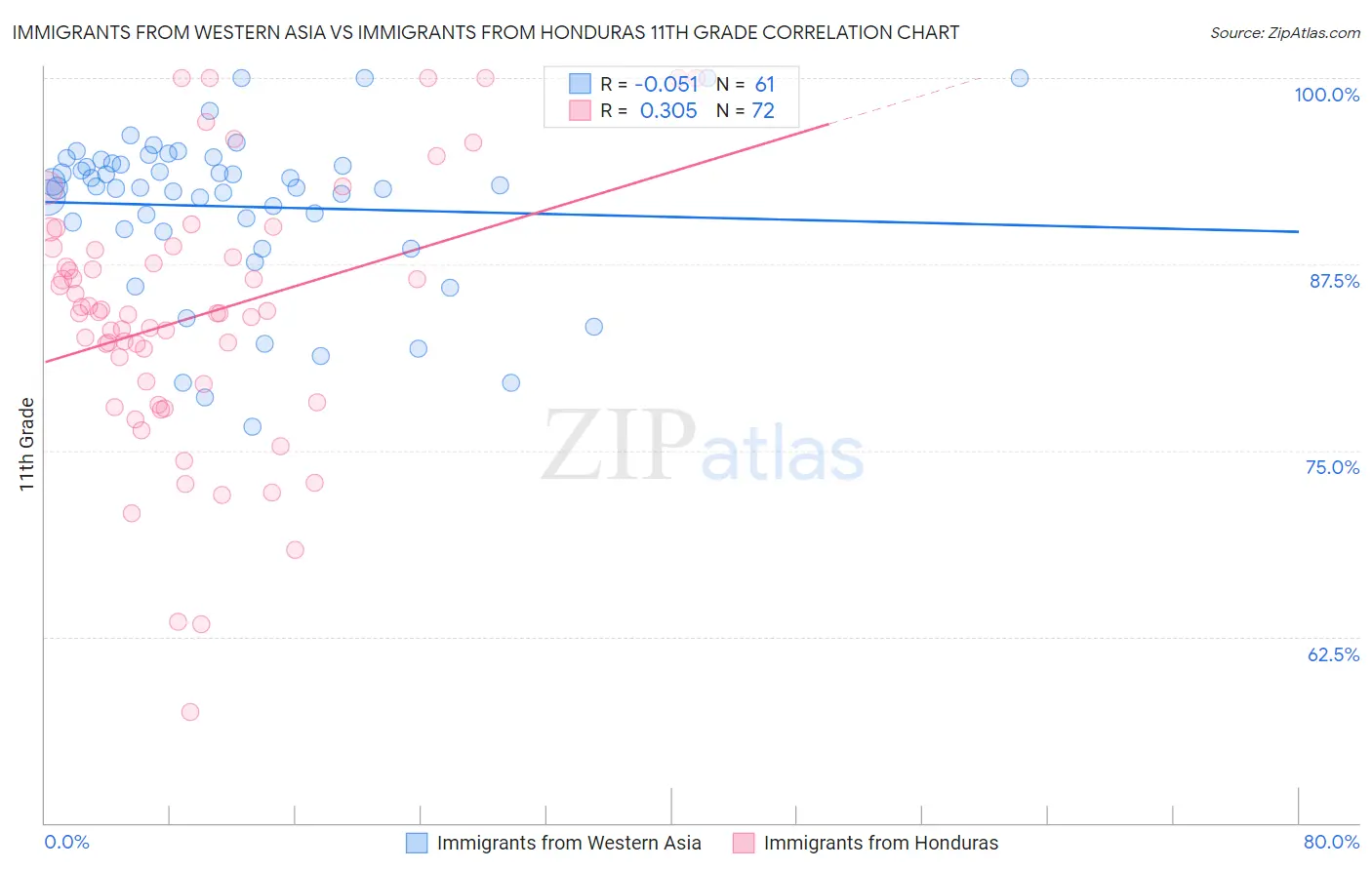 Immigrants from Western Asia vs Immigrants from Honduras 11th Grade
