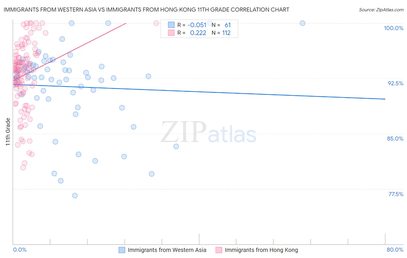 Immigrants from Western Asia vs Immigrants from Hong Kong 11th Grade
