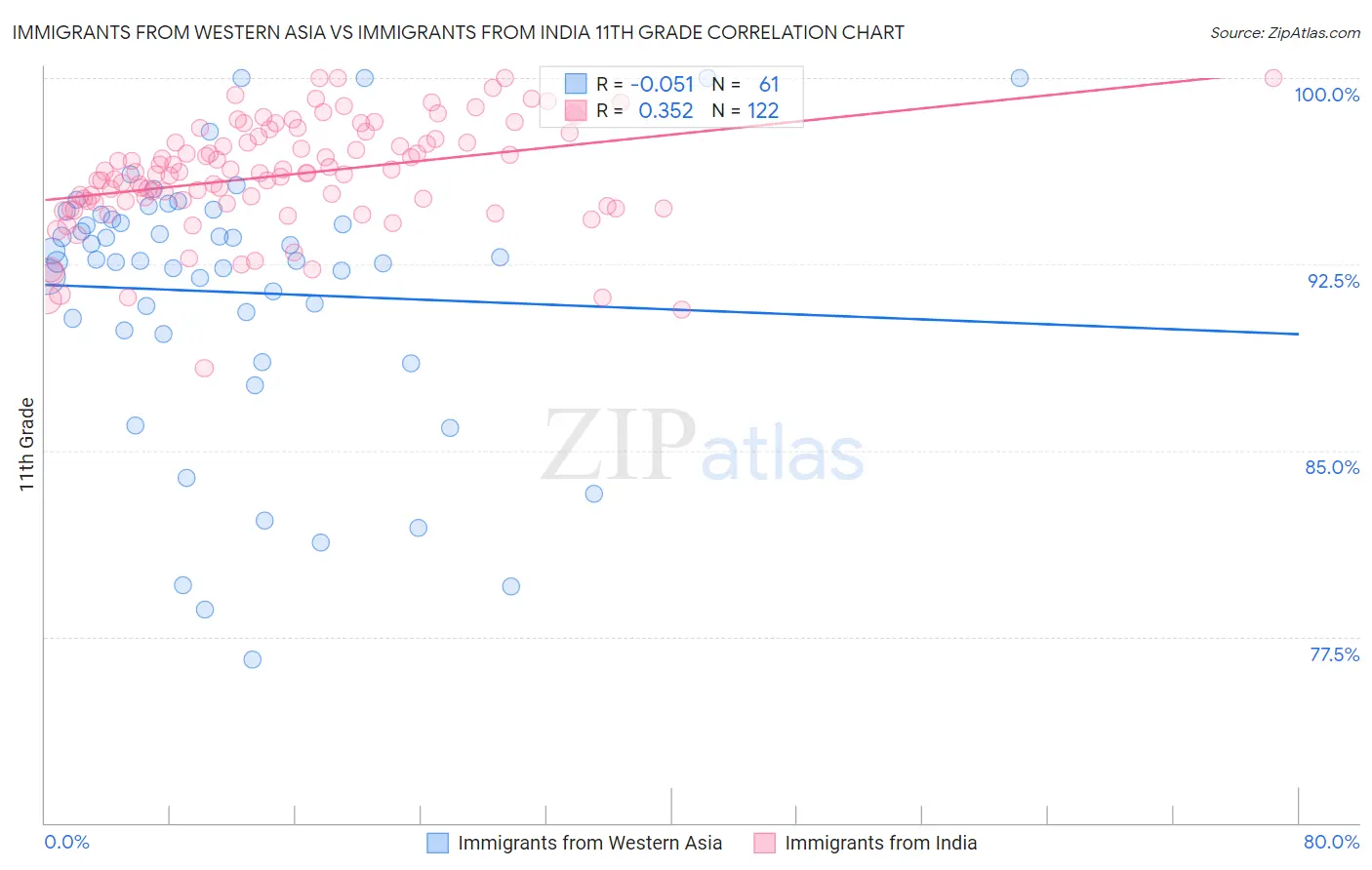 Immigrants from Western Asia vs Immigrants from India 11th Grade