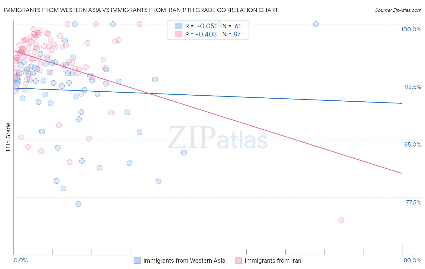 Immigrants from Western Asia vs Immigrants from Iran 11th Grade