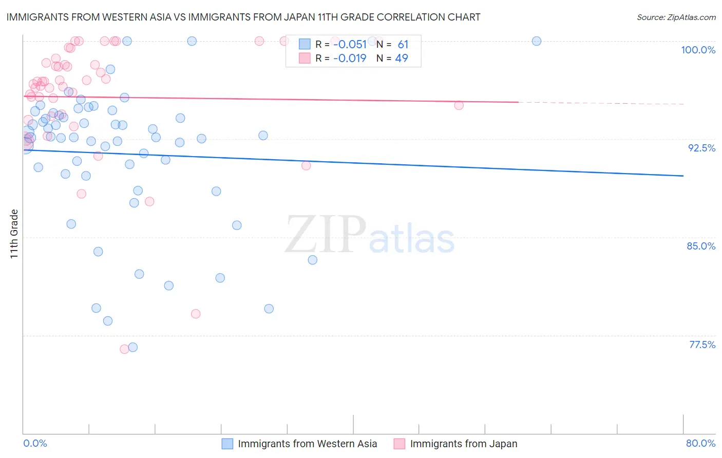 Immigrants from Western Asia vs Immigrants from Japan 11th Grade