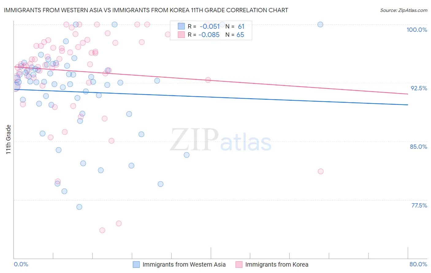 Immigrants from Western Asia vs Immigrants from Korea 11th Grade