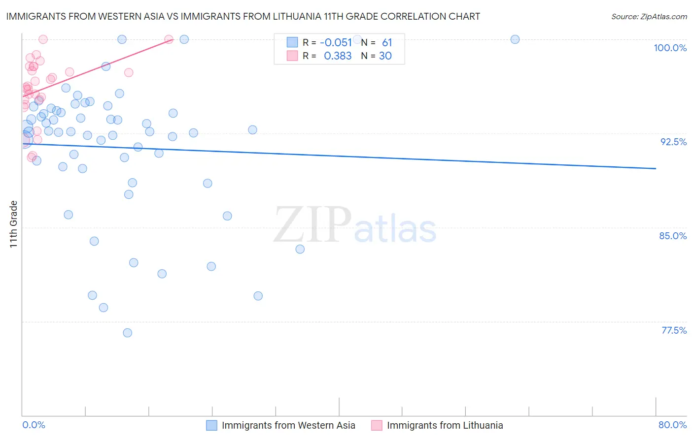 Immigrants from Western Asia vs Immigrants from Lithuania 11th Grade