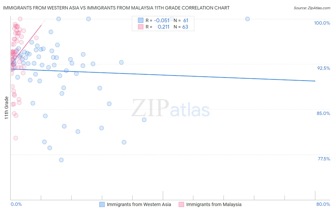 Immigrants from Western Asia vs Immigrants from Malaysia 11th Grade