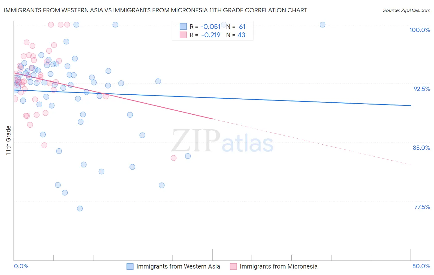 Immigrants from Western Asia vs Immigrants from Micronesia 11th Grade
