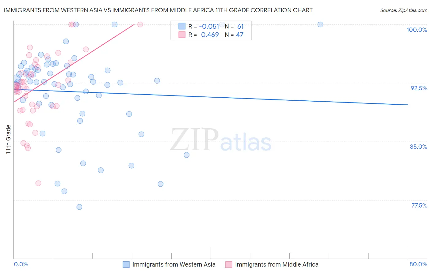 Immigrants from Western Asia vs Immigrants from Middle Africa 11th Grade