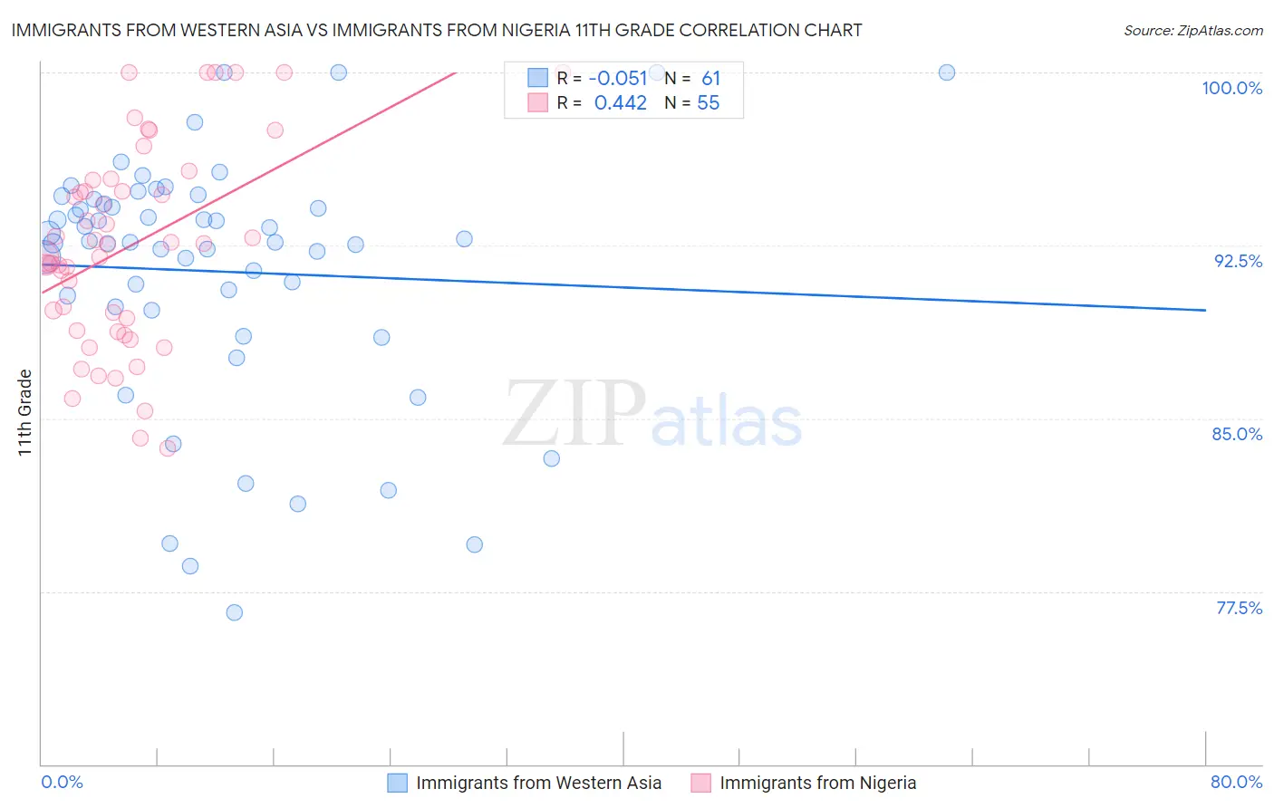 Immigrants from Western Asia vs Immigrants from Nigeria 11th Grade