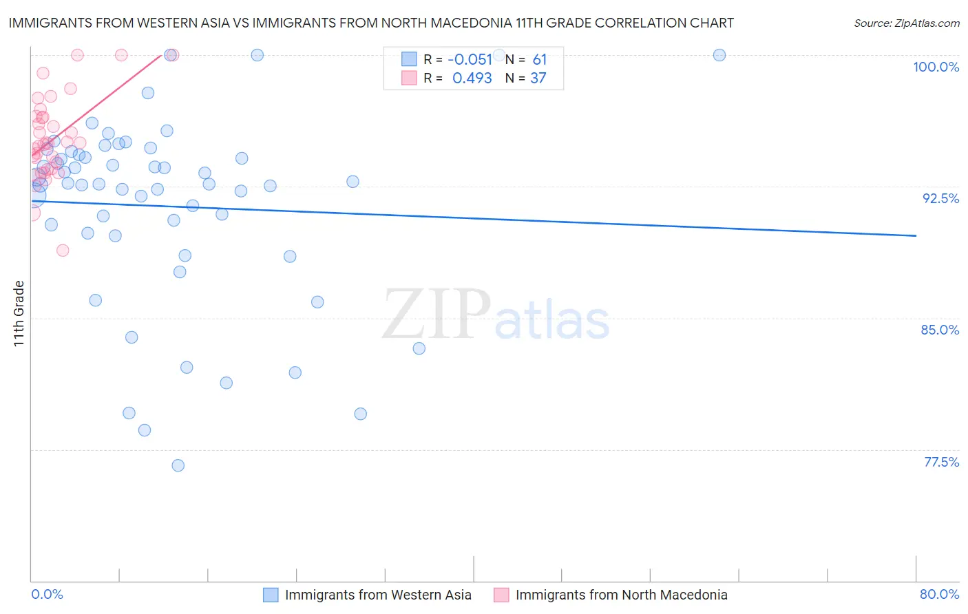 Immigrants from Western Asia vs Immigrants from North Macedonia 11th Grade