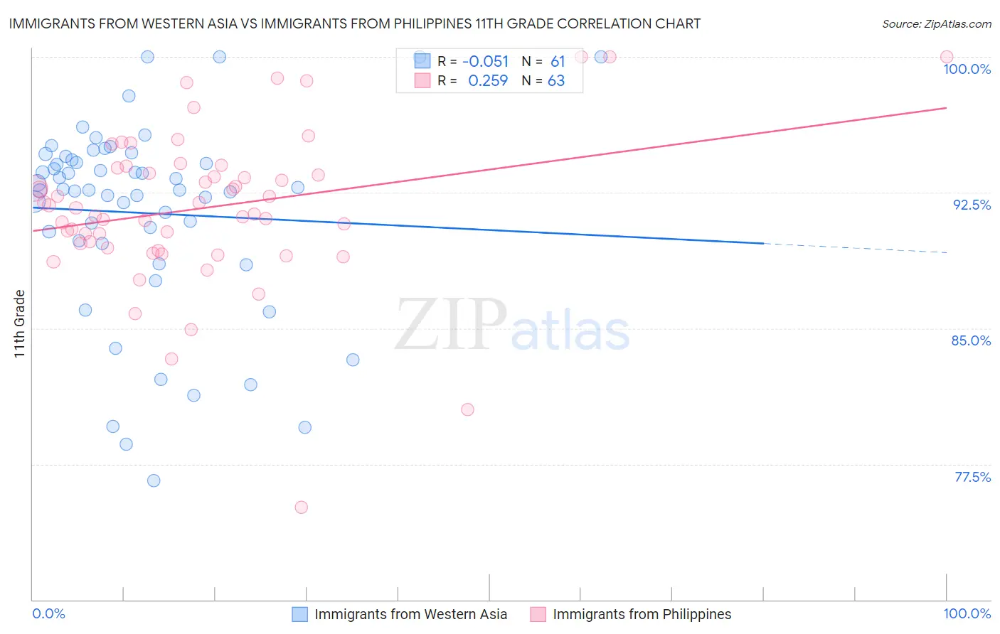 Immigrants from Western Asia vs Immigrants from Philippines 11th Grade