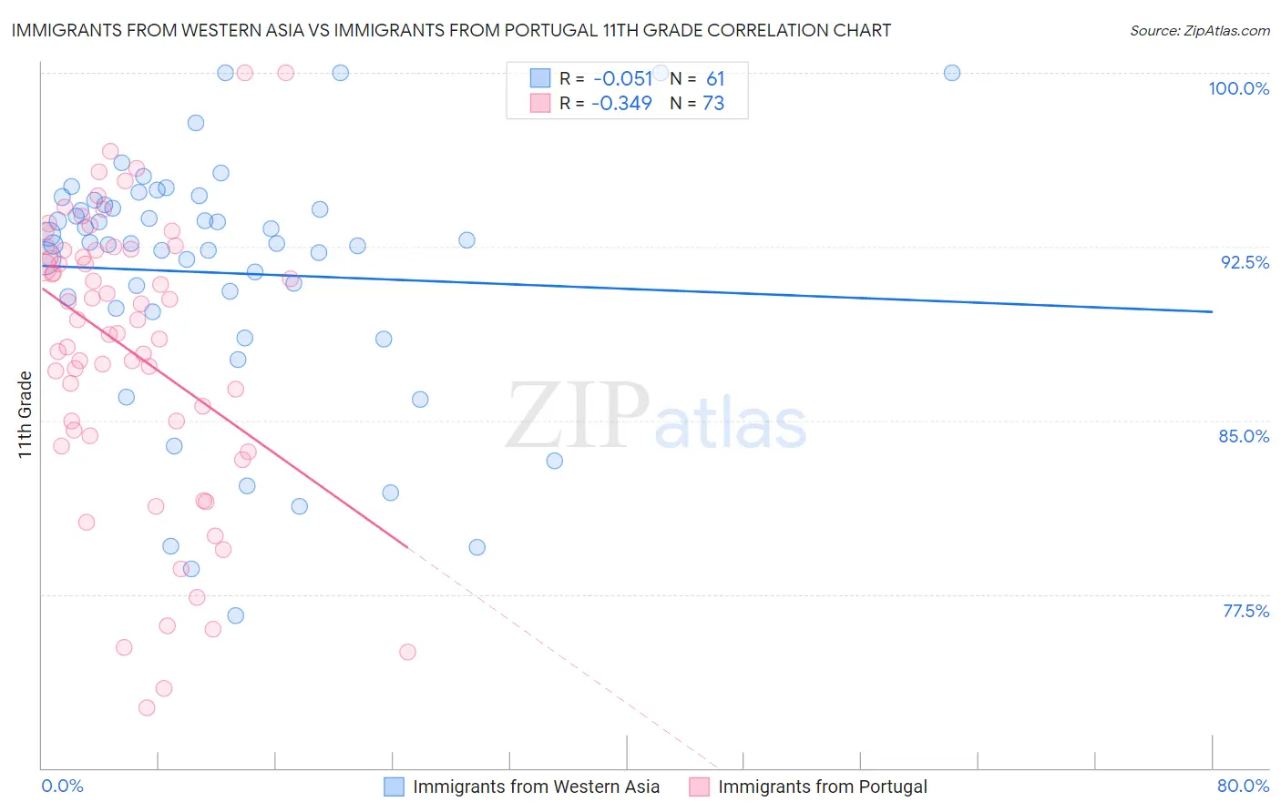 Immigrants from Western Asia vs Immigrants from Portugal 11th Grade