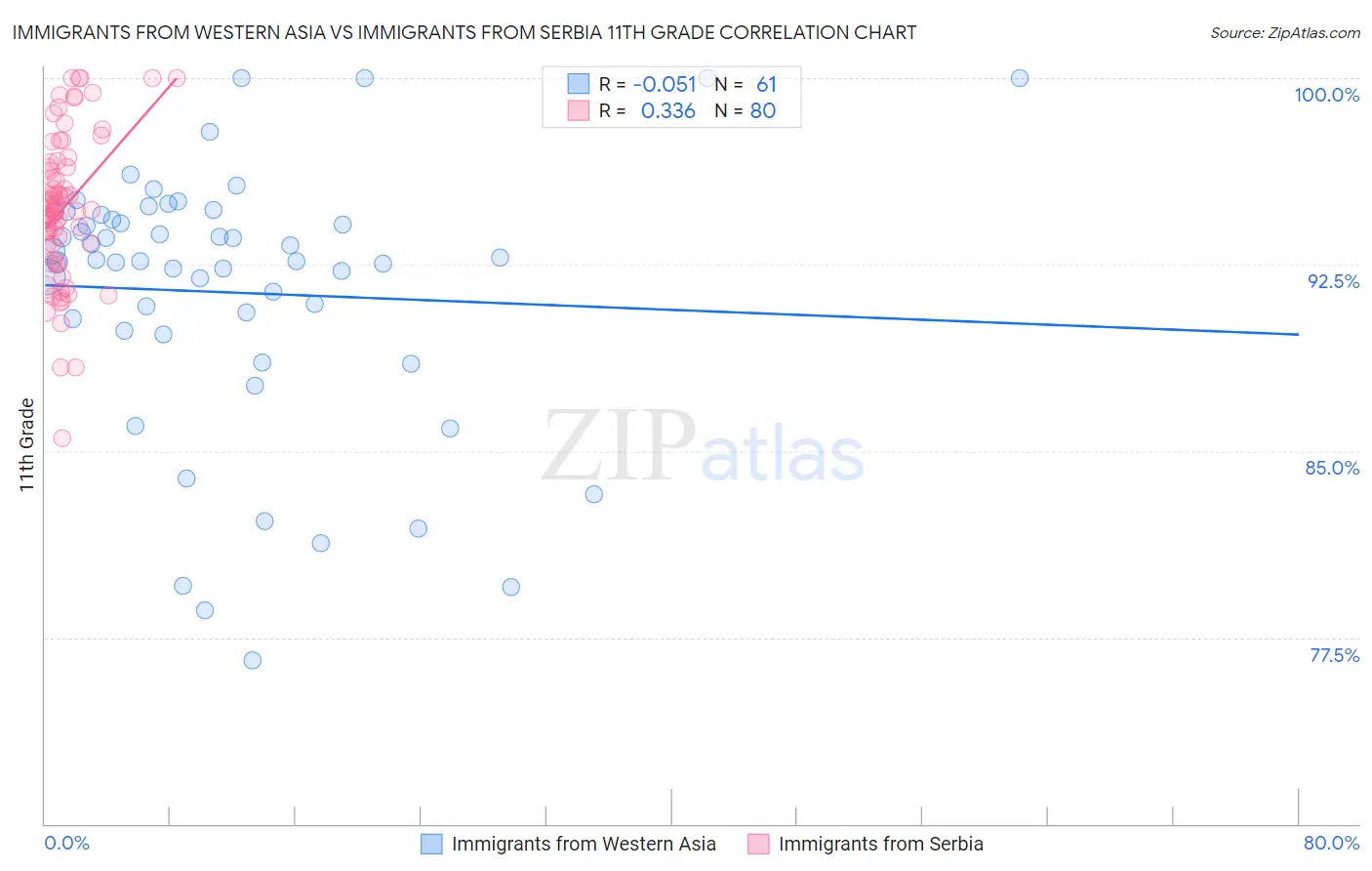 Immigrants from Western Asia vs Immigrants from Serbia 11th Grade