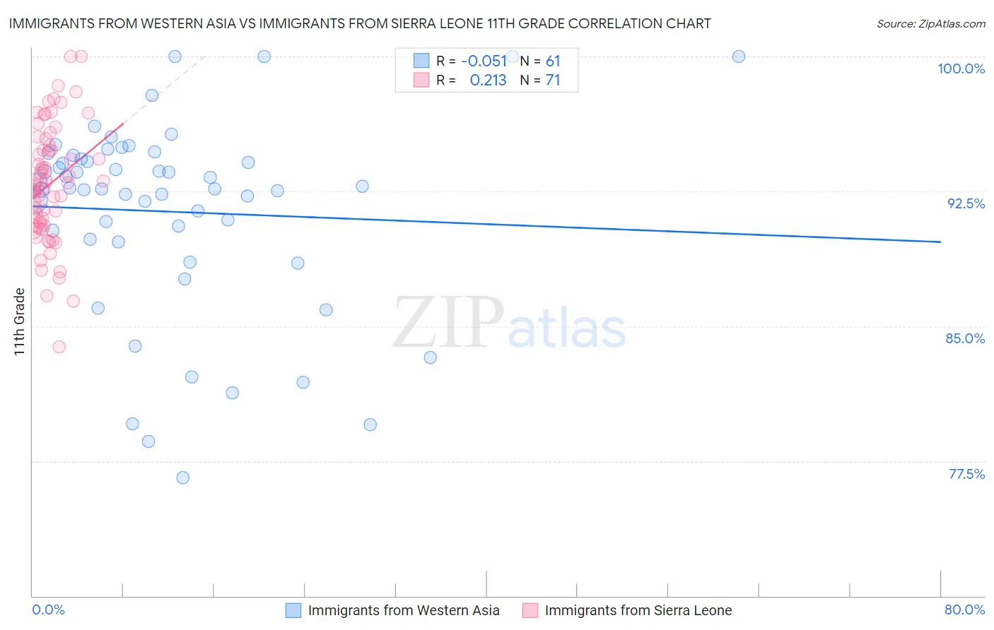 Immigrants from Western Asia vs Immigrants from Sierra Leone 11th Grade