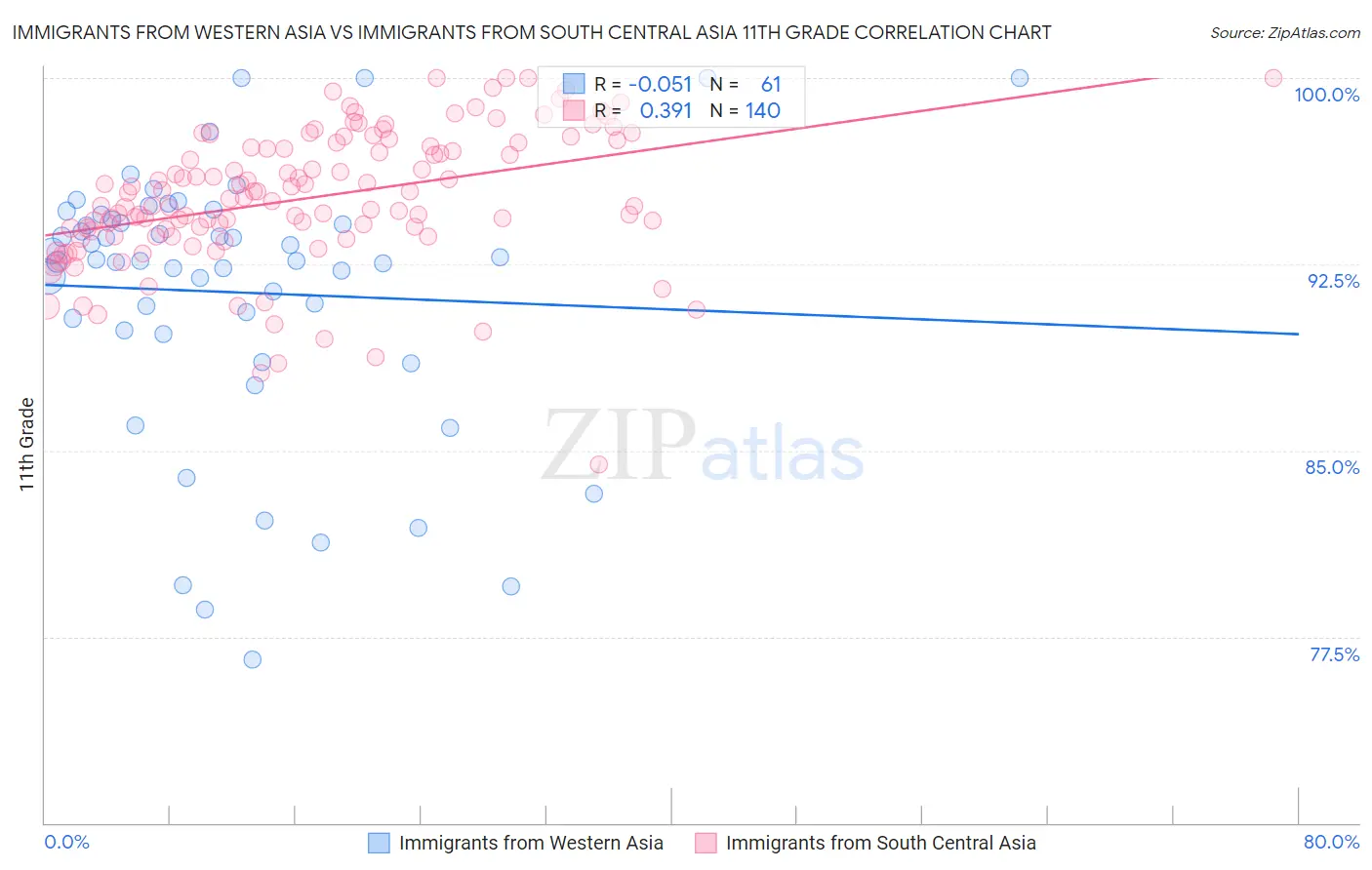 Immigrants from Western Asia vs Immigrants from South Central Asia 11th Grade