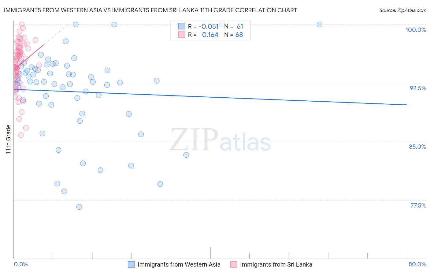Immigrants from Western Asia vs Immigrants from Sri Lanka 11th Grade