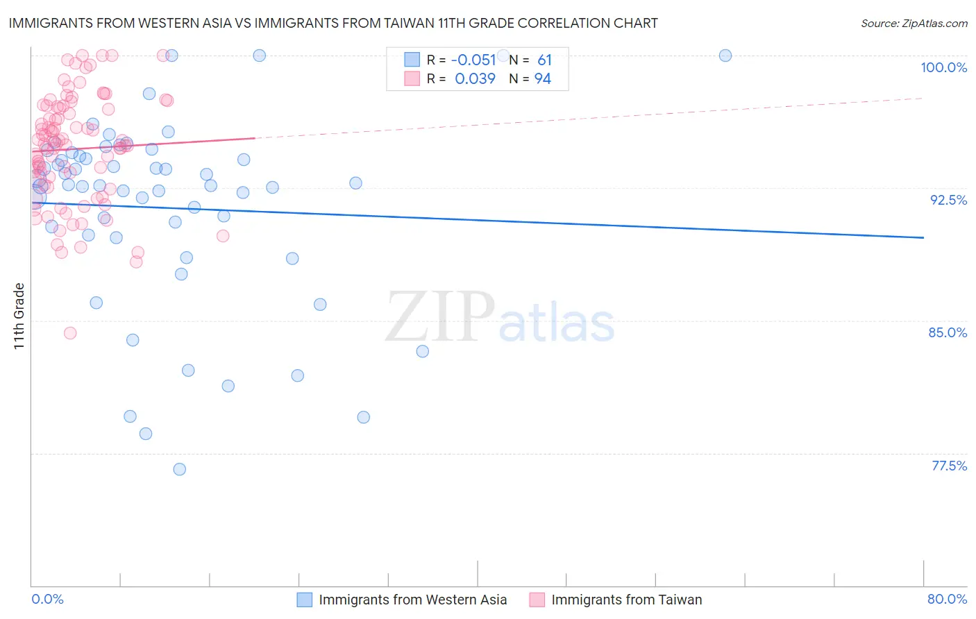 Immigrants from Western Asia vs Immigrants from Taiwan 11th Grade