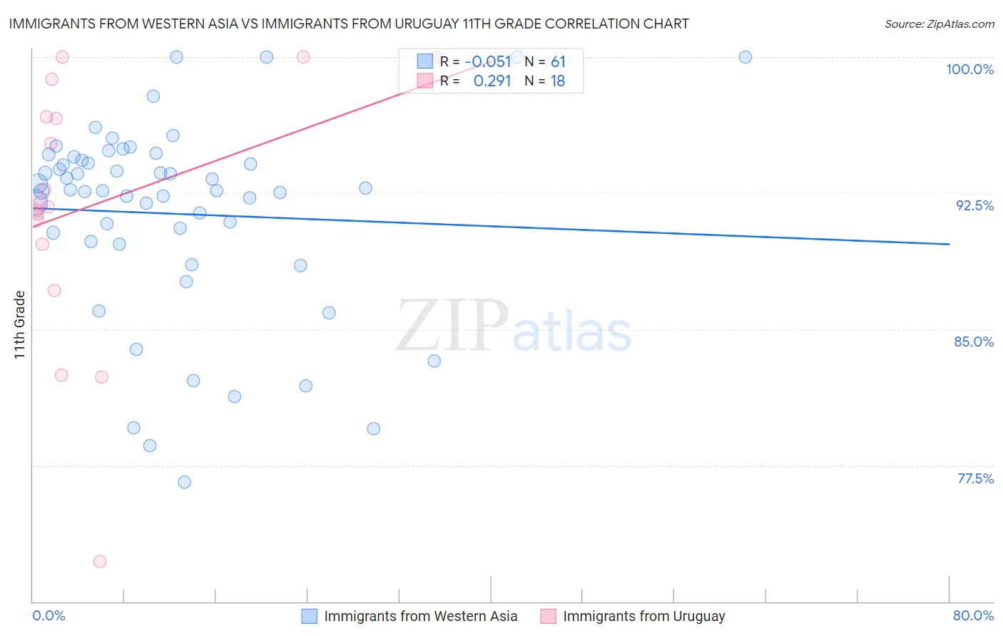 Immigrants from Western Asia vs Immigrants from Uruguay 11th Grade