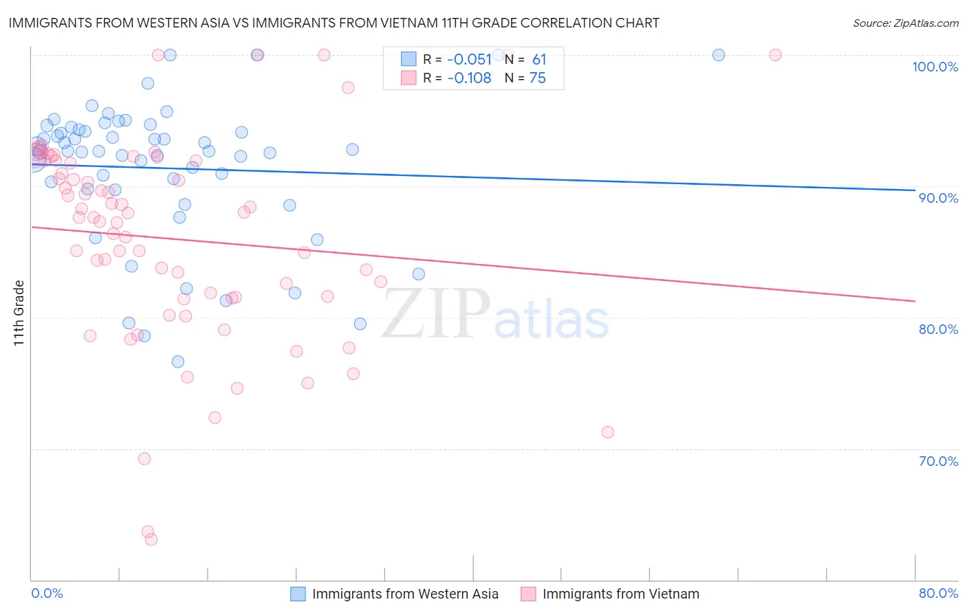 Immigrants from Western Asia vs Immigrants from Vietnam 11th Grade