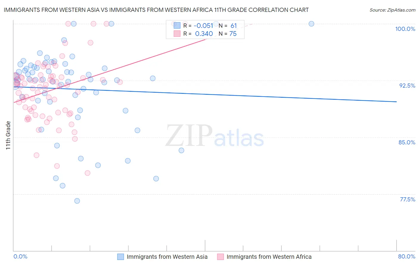 Immigrants from Western Asia vs Immigrants from Western Africa 11th Grade