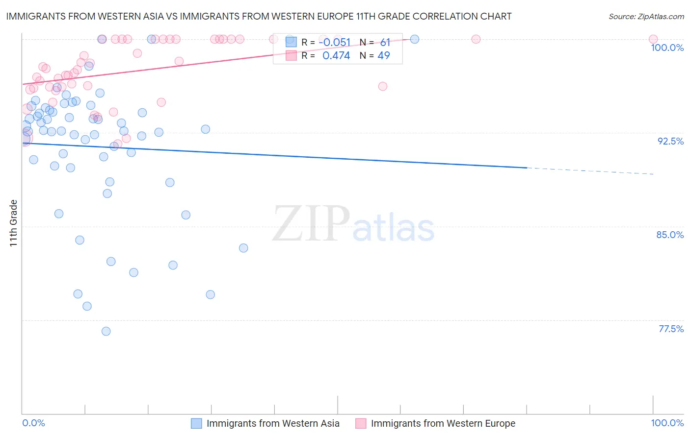 Immigrants from Western Asia vs Immigrants from Western Europe 11th Grade