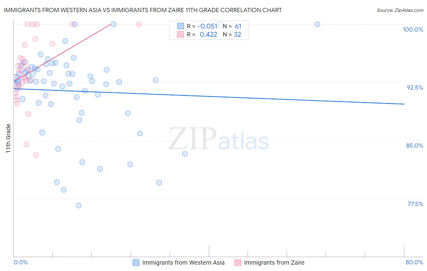 Immigrants from Western Asia vs Immigrants from Zaire 11th Grade