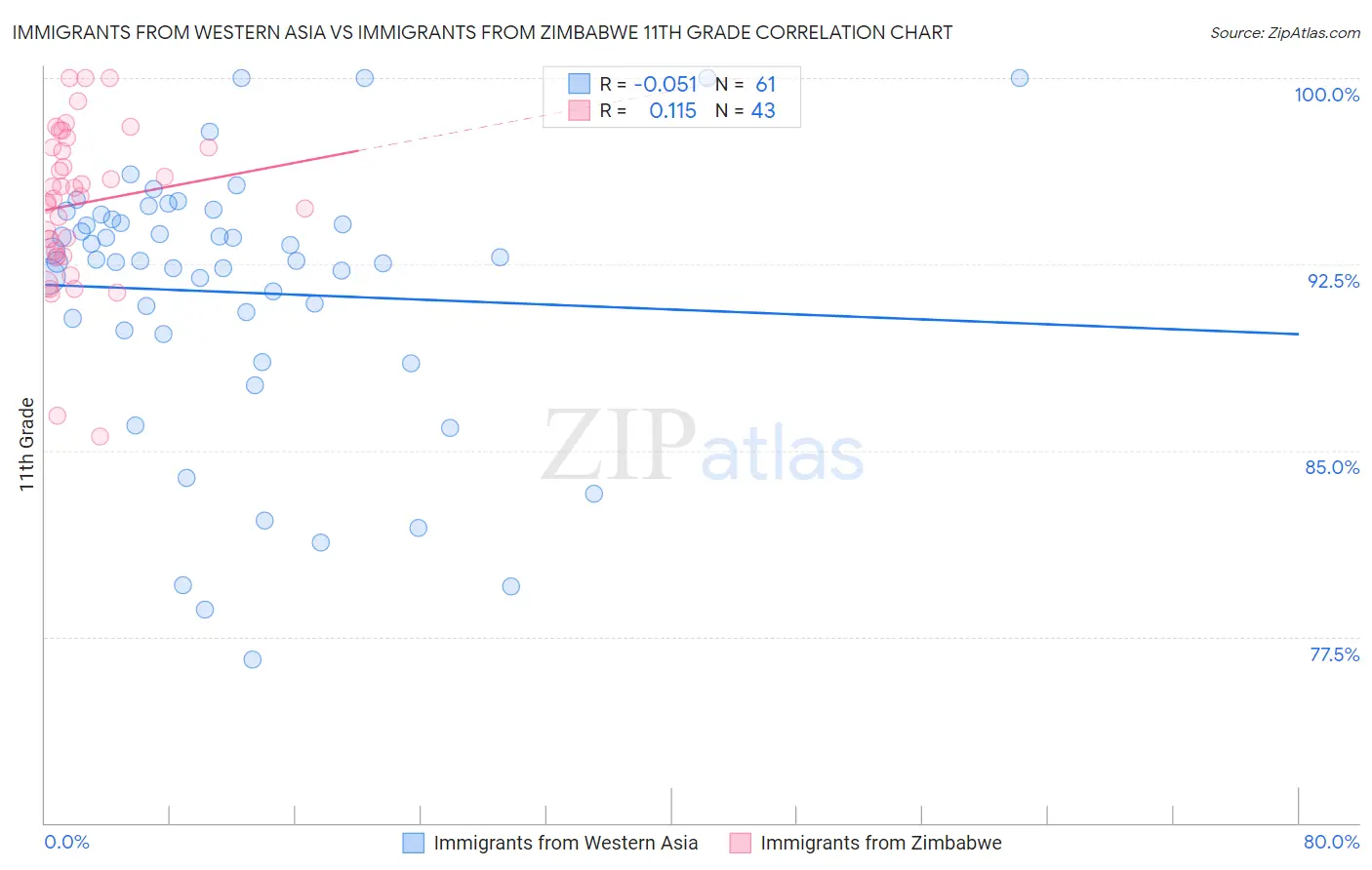 Immigrants from Western Asia vs Immigrants from Zimbabwe 11th Grade