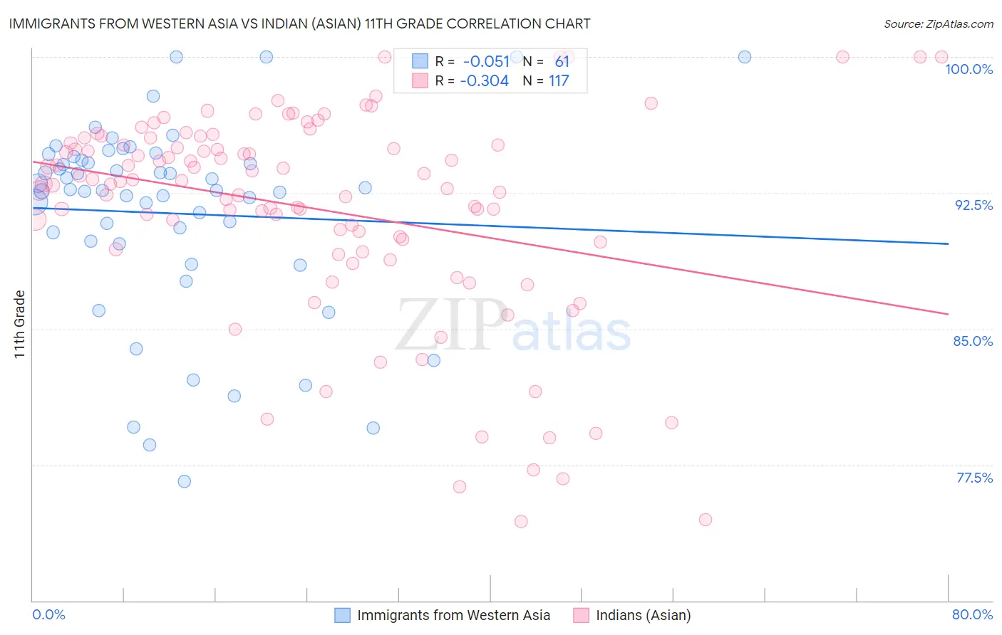 Immigrants from Western Asia vs Indian (Asian) 11th Grade