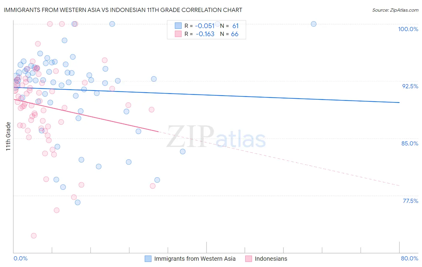 Immigrants from Western Asia vs Indonesian 11th Grade