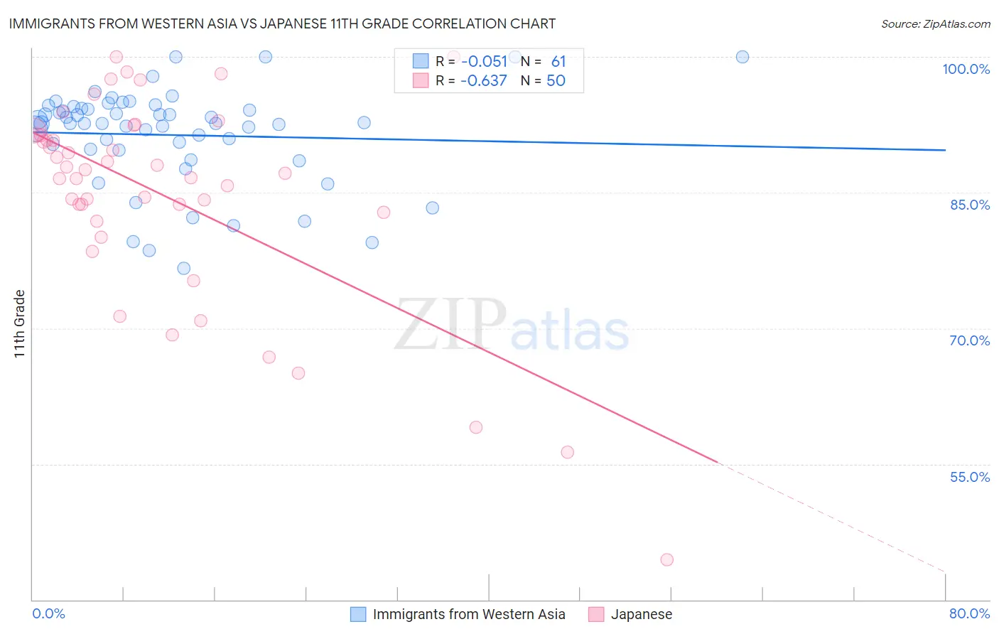 Immigrants from Western Asia vs Japanese 11th Grade