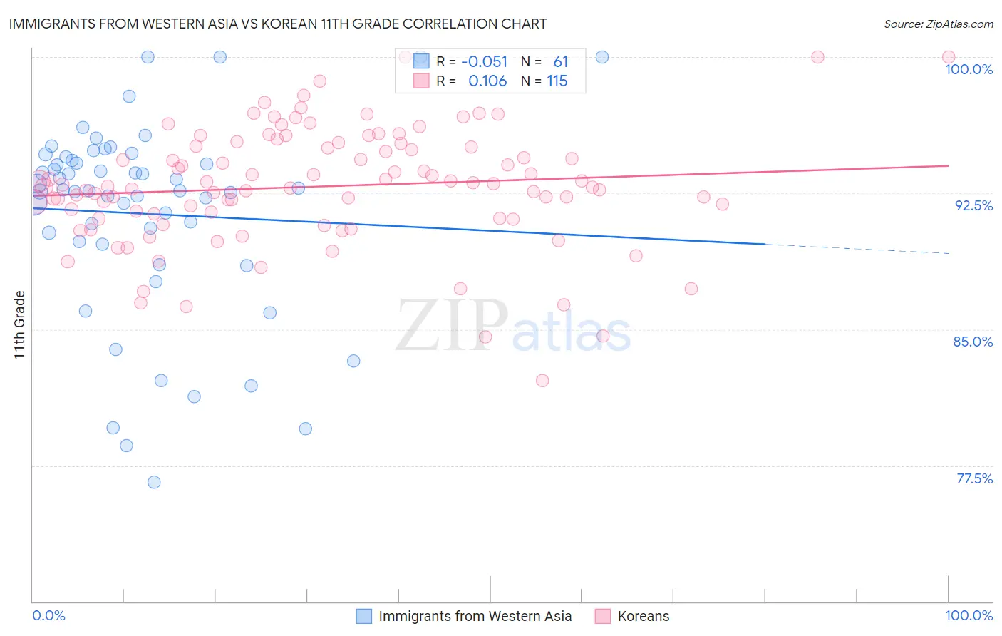 Immigrants from Western Asia vs Korean 11th Grade